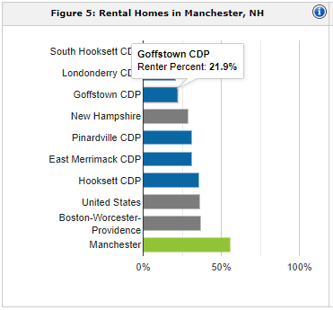 Rental Homes in Manchester NH